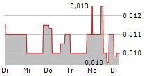 SCRYB INC 5-Tage-Chart