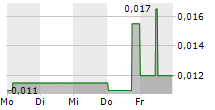 SCRYB INC 5-Tage-Chart