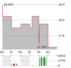 SCSK Aktie 5-Tage-Chart