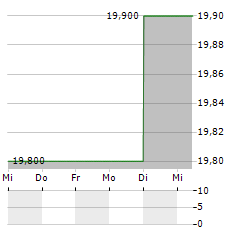 SCSK Aktie 5-Tage-Chart