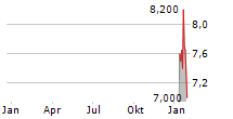 SCULLY ROYALTY LTD Chart 1 Jahr