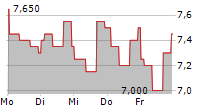 SCULLY ROYALTY LTD 5-Tage-Chart