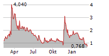 SCWORX CORP Chart 1 Jahr