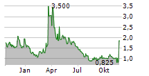 SCWORX CORP Chart 1 Jahr