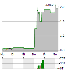 SCWORX Aktie 5-Tage-Chart