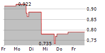 SCWORX CORP 5-Tage-Chart