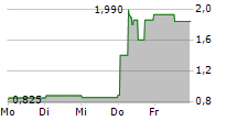 SCWORX CORP 5-Tage-Chart