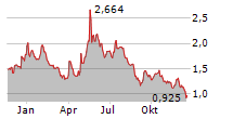 SCYNEXIS INC Chart 1 Jahr