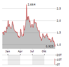 SCYNEXIS Aktie Chart 1 Jahr