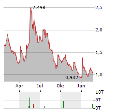 SCYNEXIS Aktie Chart 1 Jahr