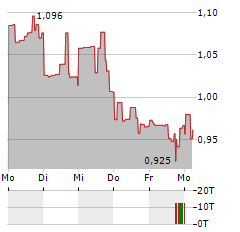 SCYNEXIS Aktie 5-Tage-Chart