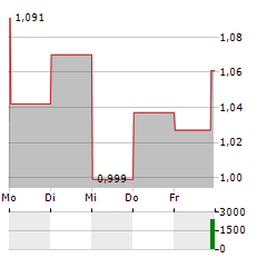 SCYNEXIS Aktie 5-Tage-Chart