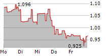 SCYNEXIS INC 5-Tage-Chart