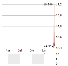 SDIC POWER Aktie Chart 1 Jahr