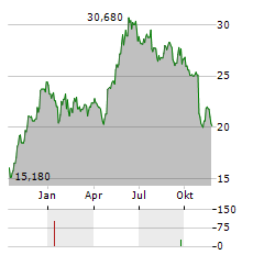 SDIPTECH Aktie Chart 1 Jahr