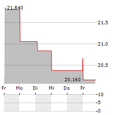 SDIPTECH Aktie 5-Tage-Chart