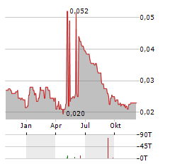 SDX ENERGY Aktie Chart 1 Jahr