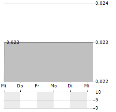 SDX ENERGY Aktie 5-Tage-Chart