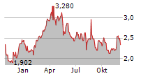 SEA1 OFFSHORE INC Chart 1 Jahr