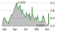 SEA1 OFFSHORE INC Chart 1 Jahr