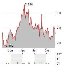 SEA1 OFFSHORE Aktie Chart 1 Jahr