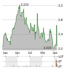 SEA1 OFFSHORE Aktie Chart 1 Jahr