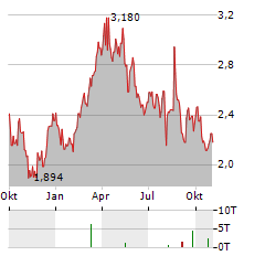 SEA1 OFFSHORE Aktie Chart 1 Jahr