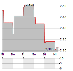 SEA1 OFFSHORE Aktie 5-Tage-Chart