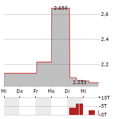 SEA1 OFFSHORE Aktie 5-Tage-Chart