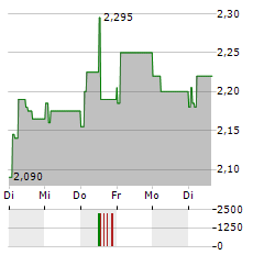 SEA1 OFFSHORE Aktie 5-Tage-Chart