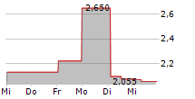 SEA1 OFFSHORE INC 5-Tage-Chart