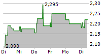 SEA1 OFFSHORE INC 5-Tage-Chart