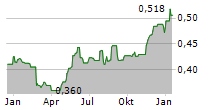 SEABIRD EXPLORATION PLC Chart 1 Jahr