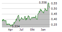 SEABIRD EXPLORATION PLC Chart 1 Jahr