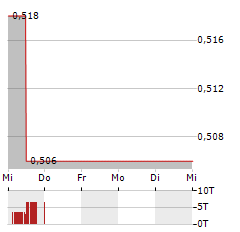 SEABIRD EXPLORATION Aktie 5-Tage-Chart