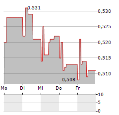 SEABIRD EXPLORATION Aktie 5-Tage-Chart