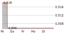 SEABIRD EXPLORATION PLC 5-Tage-Chart