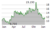 SEABRIDGE GOLD INC Chart 1 Jahr