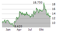 SEABRIDGE GOLD INC Chart 1 Jahr