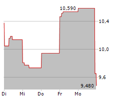 SEABRIDGE GOLD INC Chart 1 Jahr