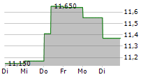 SEABRIDGE GOLD INC 5-Tage-Chart