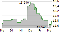 SEABRIDGE GOLD INC 5-Tage-Chart