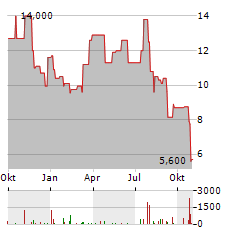 SEACOR MARINE Aktie Chart 1 Jahr