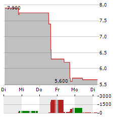 SEACOR MARINE Aktie 5-Tage-Chart