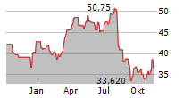 SEADRILL LIMITED Chart 1 Jahr