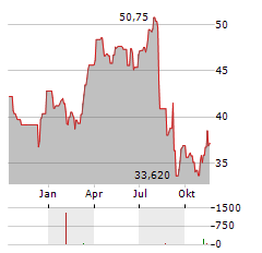 SEADRILL Aktie Chart 1 Jahr