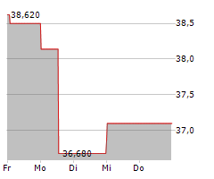 SEADRILL LIMITED Chart 1 Jahr