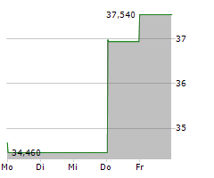 SEADRILL LIMITED Chart 1 Jahr