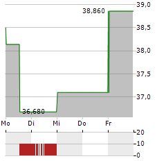 SEADRILL Aktie 5-Tage-Chart