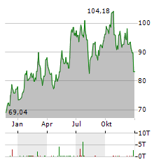 SEAGATE TECHNOLOGY Aktie Chart 1 Jahr